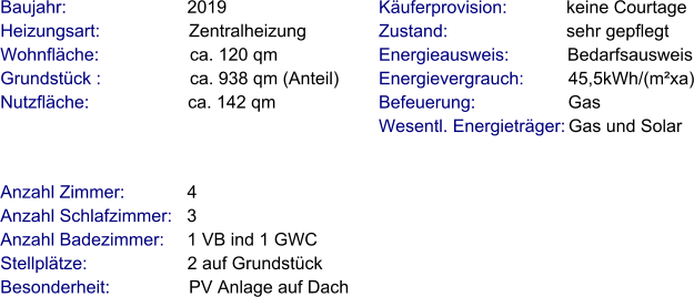 Anzahl Zimmer:            4 Anzahl Schlafzimmer:   3  Anzahl Badezimmer:     1 VB ind 1 GWC   Stellplätze:                     2 auf Grundstück Besonderheit:                PV Anlage auf Dach Baujahr:                        2019  Heizungsart:                  Zentralheizung Wohnfläche:                  ca. 120 qm Grundstück :                  ca. 938 qm (Anteil) Nutzfläche:                    ca. 142 qm   Käuferprovision:            keine Courtage Zustand:                        sehr gepflegt Energieausweis:            Bedarfsausweis Energievergrauch:         45,5kWh/(m²xa) Befeuerung:                   Gas Wesentl. Energieträger: Gas und Solar